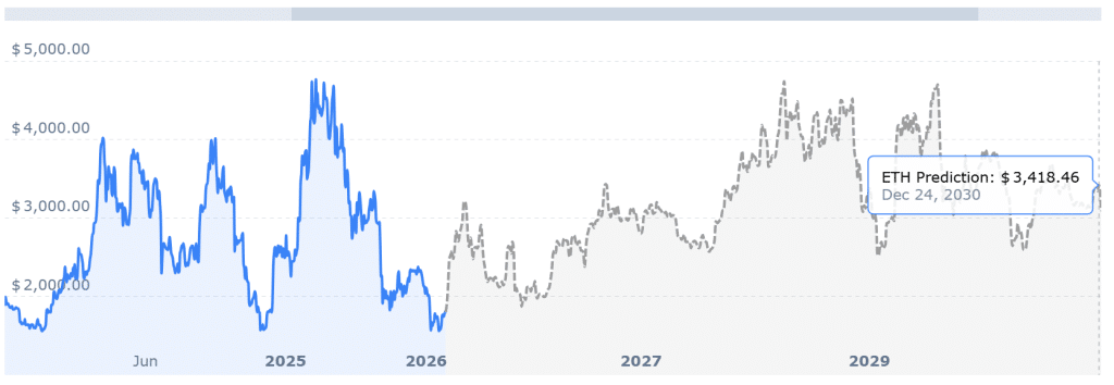 ETH PRICE GRAPH 2030