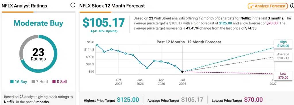 netflic share graph