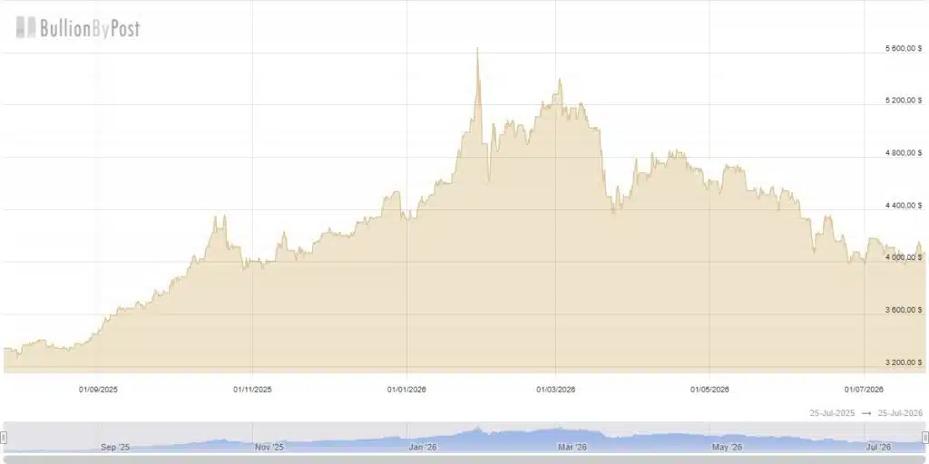 Gold price last year