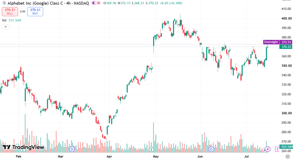 Google Alphabet stock reaction Q2 results