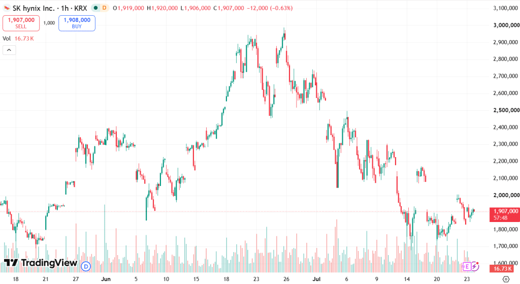Price stock for SK Hynix before earnings