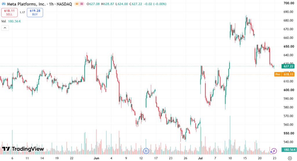 Meta stock price in TradingView
