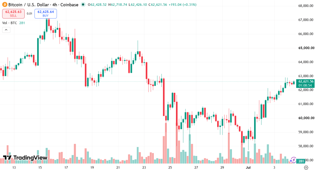 Bitcoin price chart