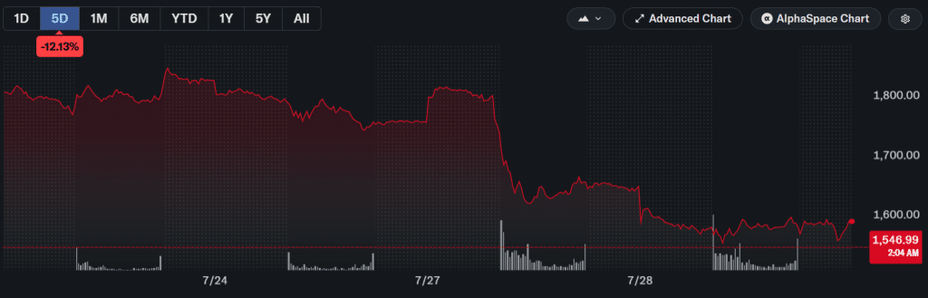 ASML stock 5-day chart