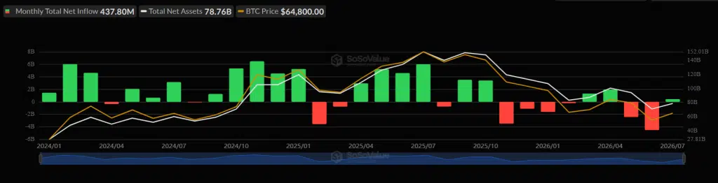 Bitcoin ETF positive inflows in July