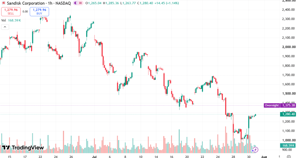 TradingView Chart SNDK price