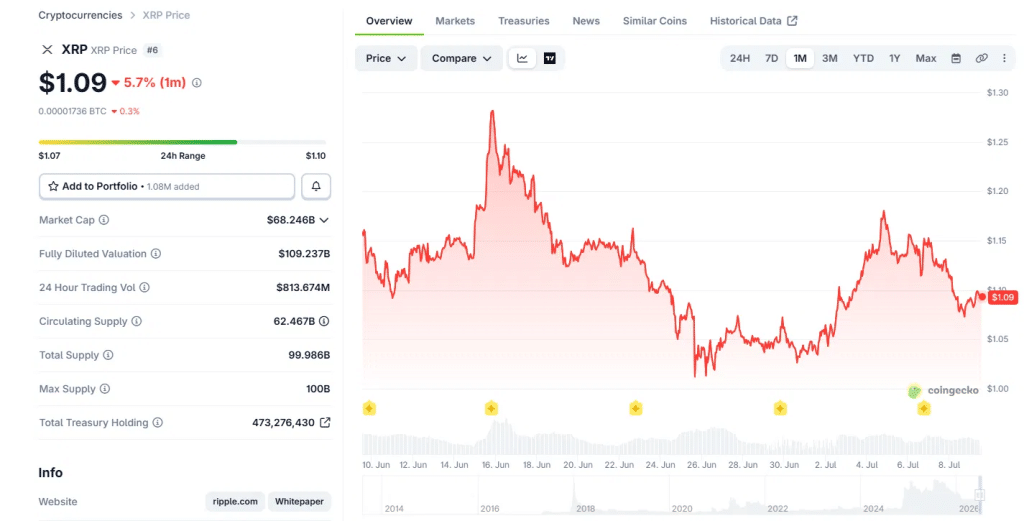 XRP price now 