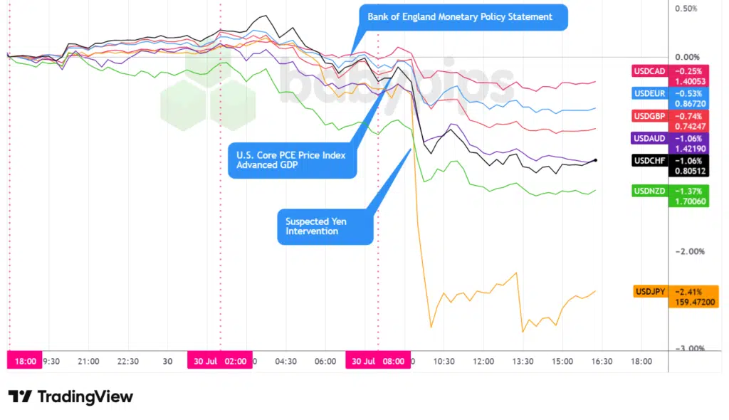 Multi-asset chart showing DXY, BTC, and gold reaction around the GDP and PCE releases