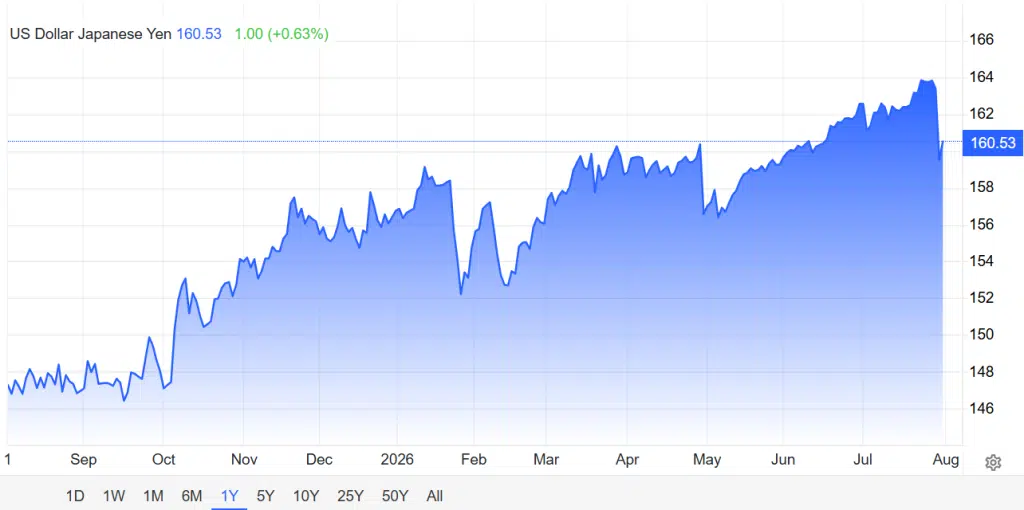 USD/JPY one-year chart showing the sharp late-July drop