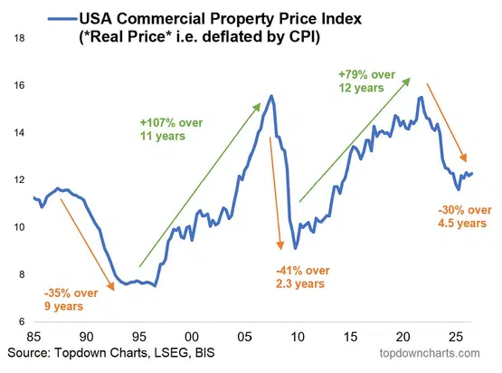 US real estate