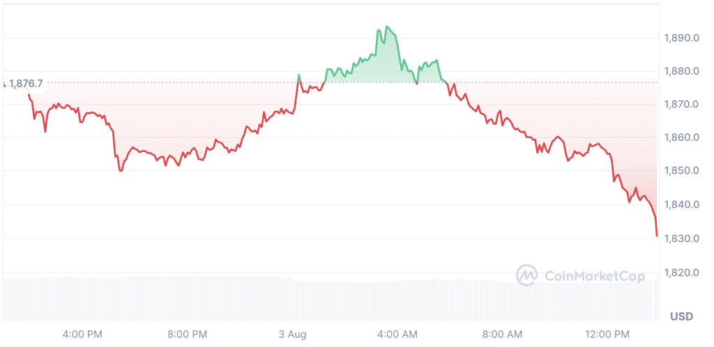 Ethereum Price