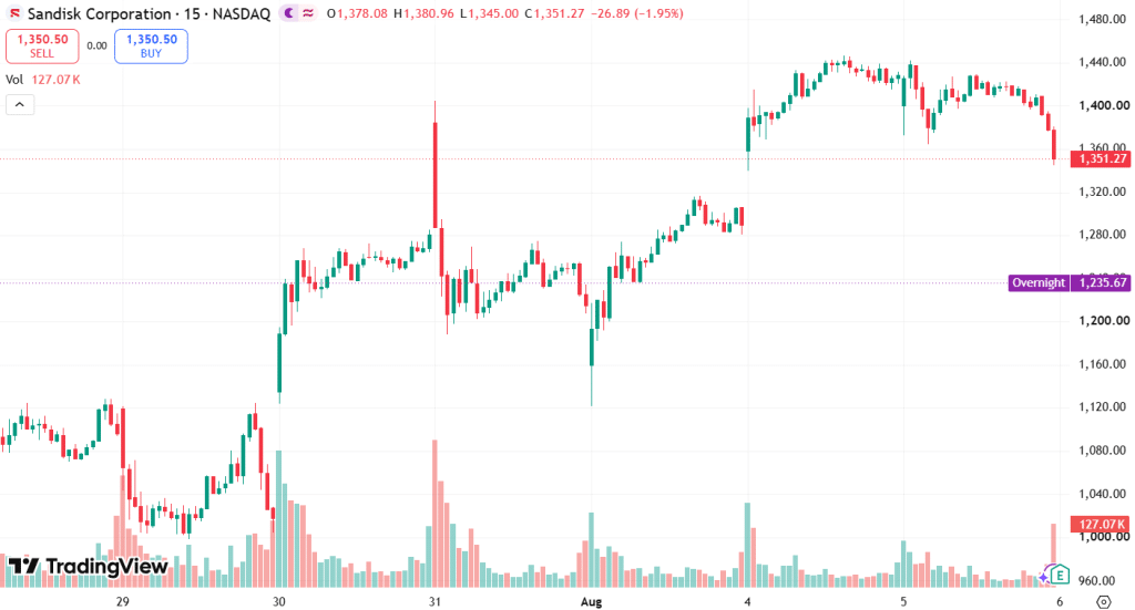 SanDisk stock price