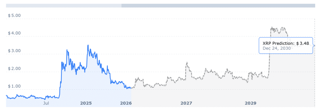 XRP Ledger chart showing projected XRP price rally alongside growing XRP Ledger accounts following the latest XRPL Upgrade on the Ripple blockcha
