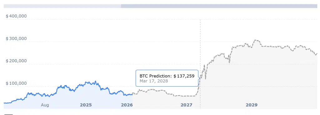 Bitcoin price prediction chart showing BTC forecast at $137,259 in March 2028 with projected price movemnts through 2029.