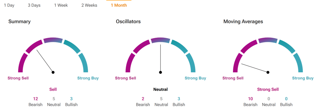 XLM price prediction showing a Strong Sell rating for the one-month market outlook with bearish Stellar price action, rising Stellar selling pressure, and a cautious XLM market outlook.