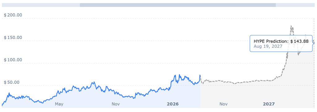 HYPE price chart showing HYPE token, HYPE price prediction, Hyperliquid US expansion, and HYPE crypto outlook.
