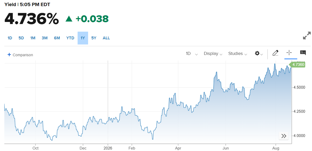 US 10 year treasury bond yield