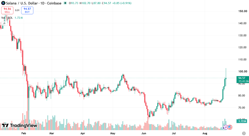 Solana price tradingview
