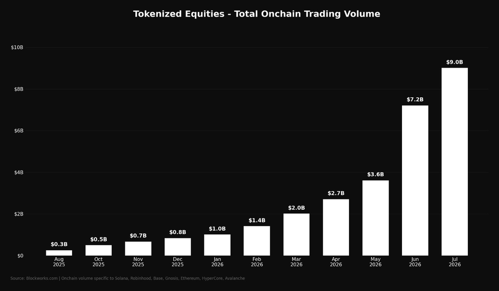 Tokenized Assets On-Chain