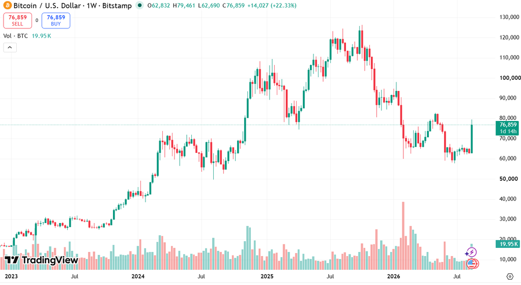 Bitcoin (BTC) price chart Trading View
