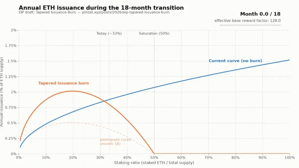 Ethereum issuance of tokens and inflation 
