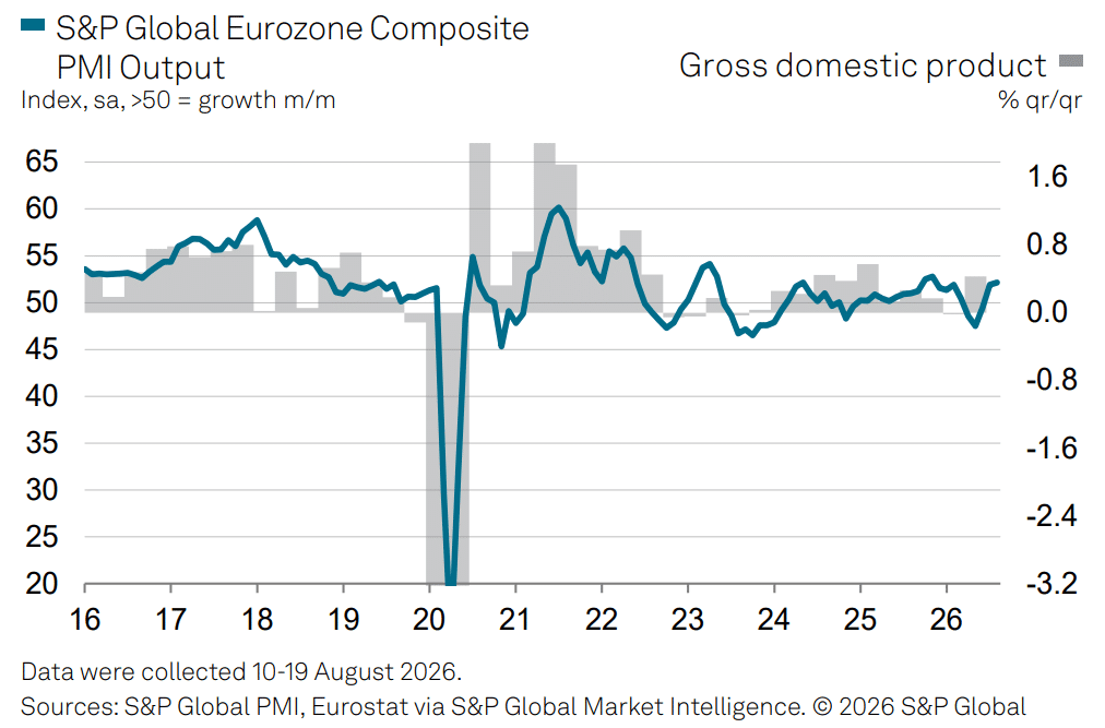S&P Global PMI 