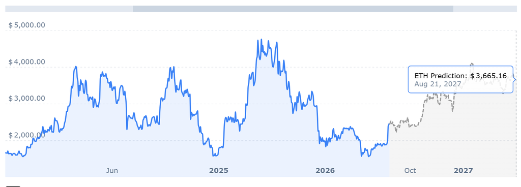 ETH price and Ethereum price prediction chart representing ETH vs BTC, Ethereum institutional demand, and Ethereum market outlook.
