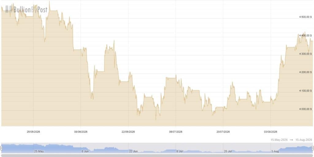 Price of Gold Bullion by Post