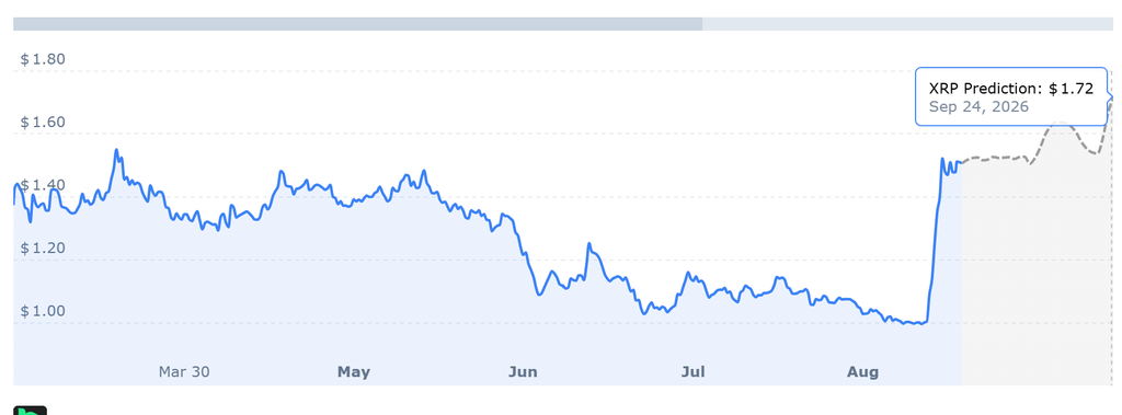 XRP price chart representing XRP ETF inflows, Goldman Sachs XRP exposure, XRP institutional demand, and XRP price prediction of $1.72 for September 2026.