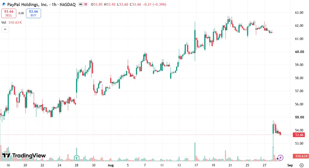 PayPal Stock Price