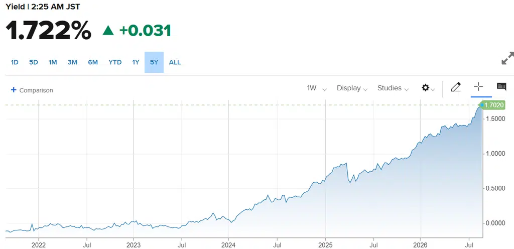 Japanese yield 2y