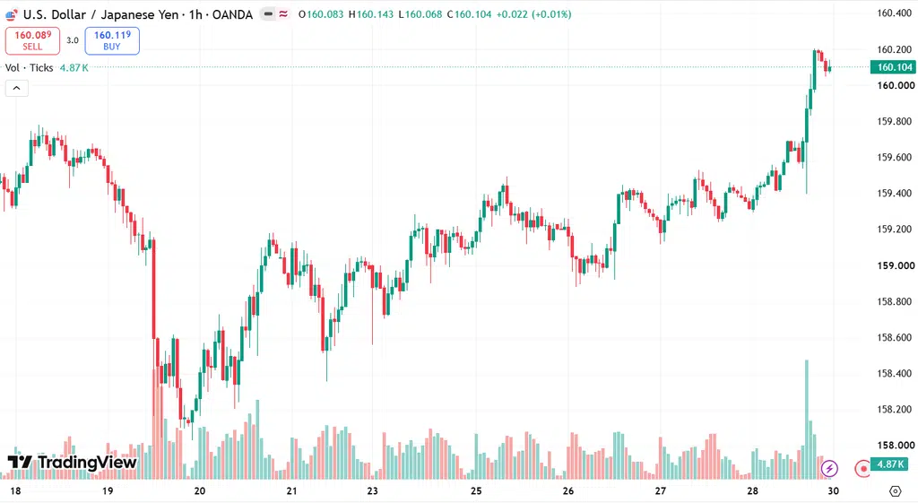 Japanese Yen vs US dollar
