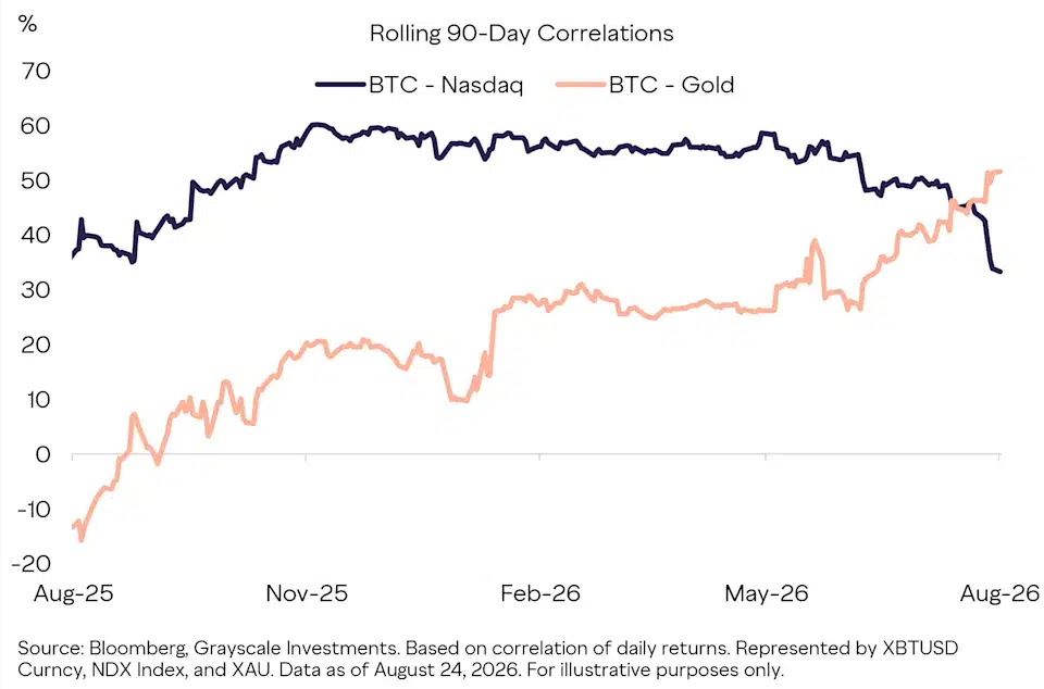Bitcoin and its correlation with gold