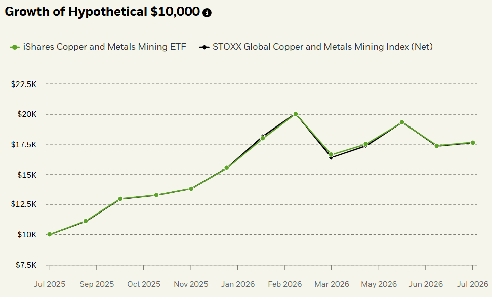 iShares Mining ETF