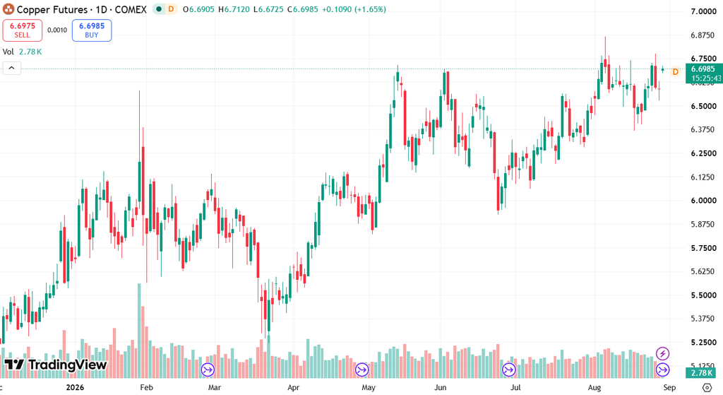 Chart with the price of copper