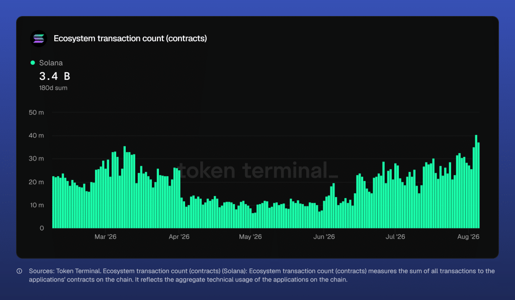 Solana (SOL) network network volumes