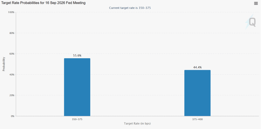 Federal Reserve odds hiking rates