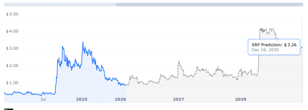 XRP price prediction chart representing the XRP bearish outlook, with XRP below $1 in 2026 and XRPL expansion and XRP Ledger developments through 2030