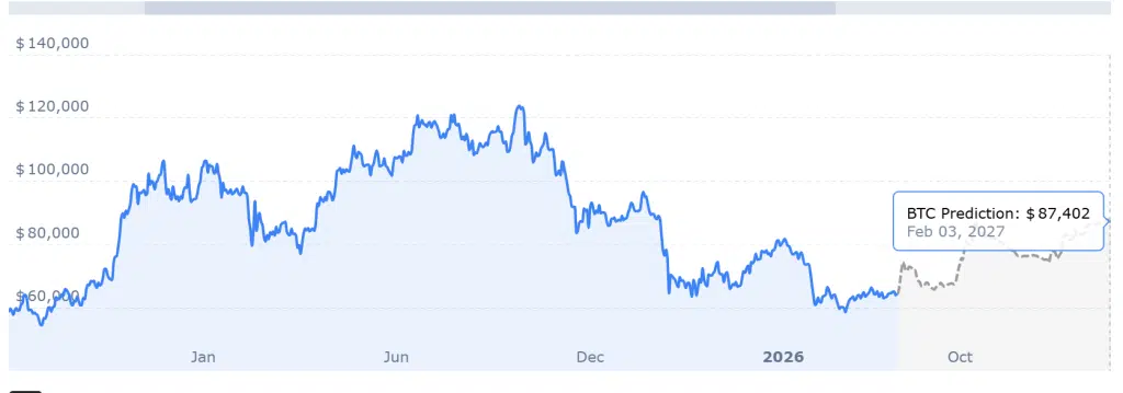 BTC price chart representing Bitcoin price outlook with Strategy Bitcoin buying and Strategy Bitcoin holdings as Strategy CEO Phong Le plans to resume Bitcoin accumulation and support Bitcoin demand.