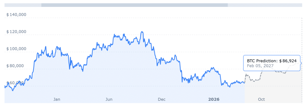 Bitcoin price chart showing VanEck Bitcoin outlook with Bitcoin price projection and Bitcoin cyclical bottom analysis.