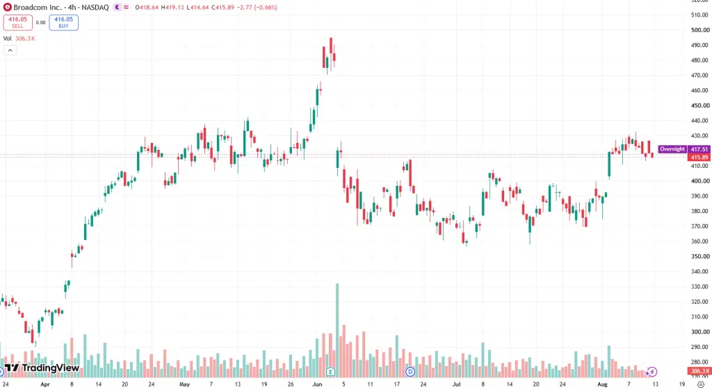 AVGO Stock Price