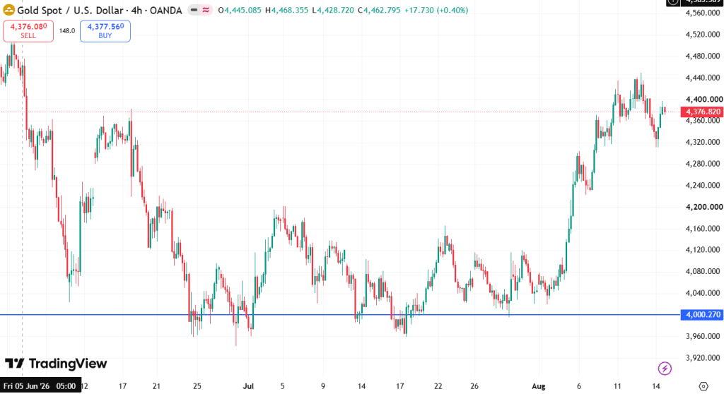 Price of gold in recent weeks and support