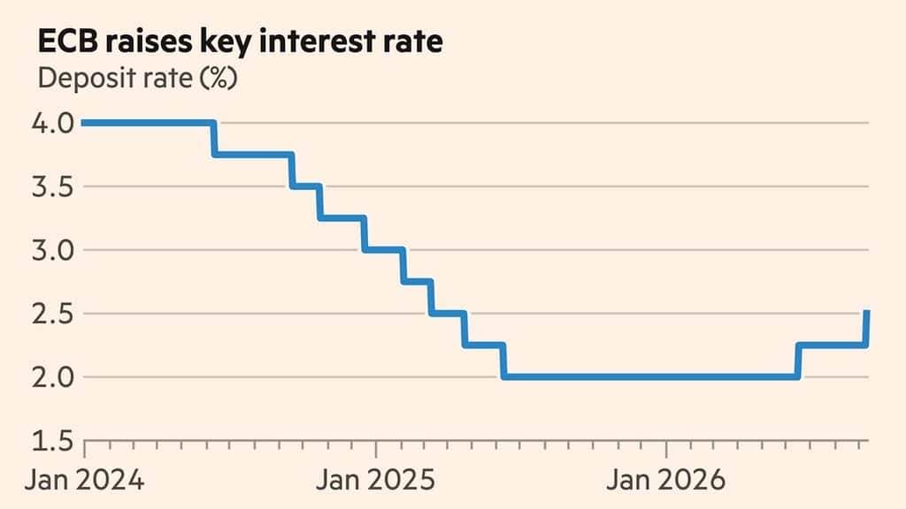 ECB Interest Rates EURO