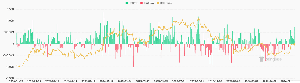 Bitcoin ETF Flows highest since January