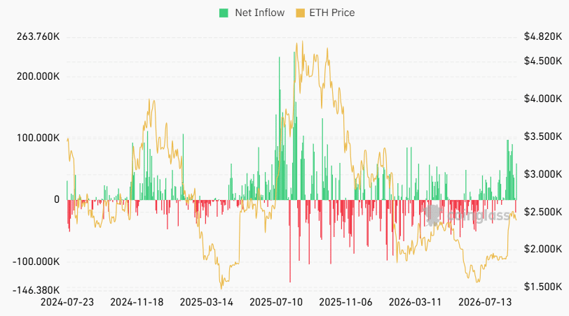 Ethereum ETF inflows